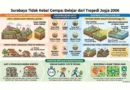Belajar dari Gempa Yogyakarta 27 Mei 2006, Surabaya Perlu Buat Peta Kawasan Berisiko – Detik Kini
